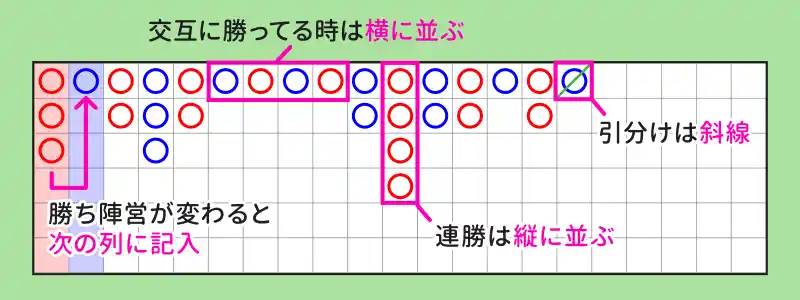 大路（ダイロ）の見方