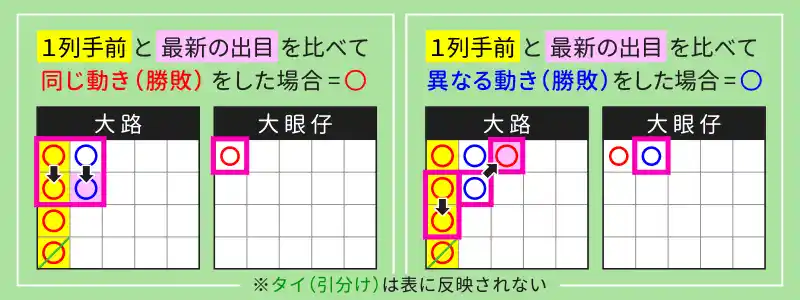 大路（ダイロ）の見方