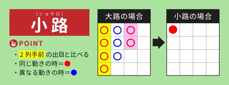 小路（ショウロ）の法則