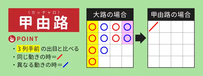 甲由路（カッチャロ）の法則