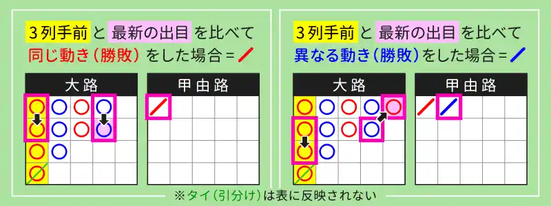 甲由路（カッチャロ）の見方