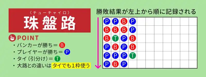 珠盤路（チューチャイロ）の法則