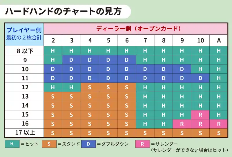 ハードハンド（Aがない場合）のストラテジーチャート