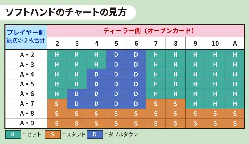 ソフトハンド（Aがある場合）のストラテジーチャート