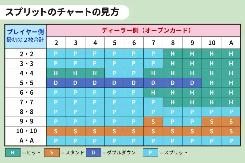 スプリット（最初の2枚が同じ場合）のストラテジーチャート