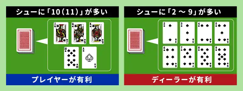 「10」で数えるカードが多い方がプレイヤーに有利