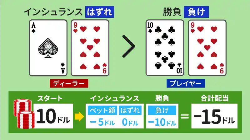 インシュランスが外れて、相手に負けるパターン