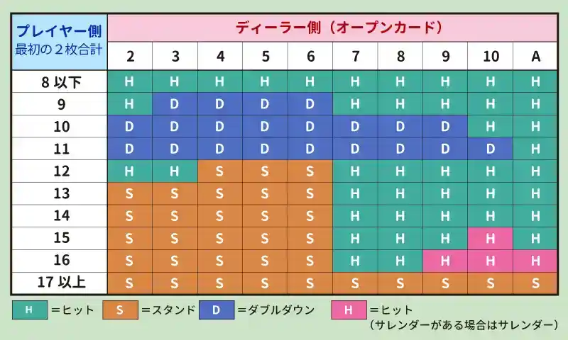 「ベーシックストラテジー」は確率から考えられた基本の戦略