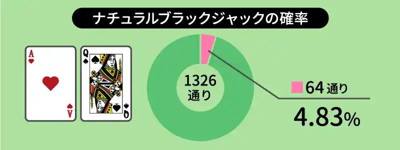 ナチュラルブラックジャックは約4.83％