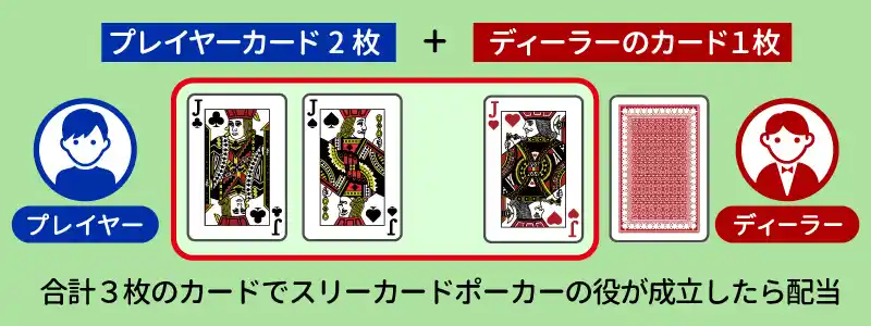 ブラックジャックの「21+3」系のサイドベット