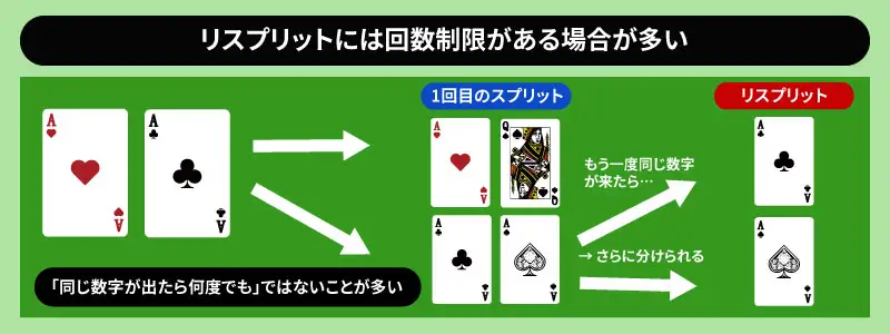 リスプリットには回数制限がある場合が多い