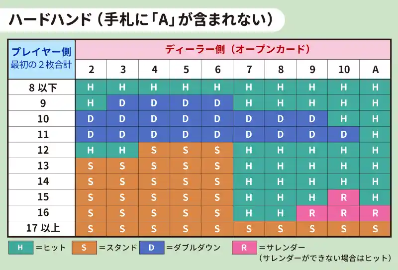 ハードハンド（手札に「A」が含まれていない組み合わせ）