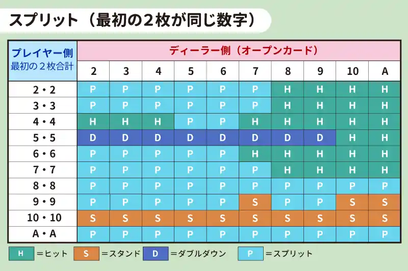 スプリット（最初の2枚が同じ数字の組み合わせ）