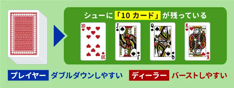 「10」が多ければプレイヤーが有利