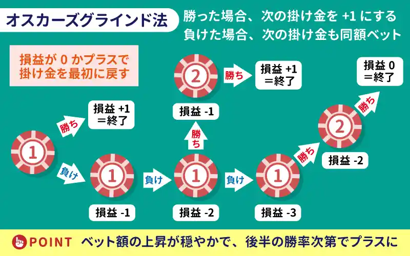 オスカーズグラインド法