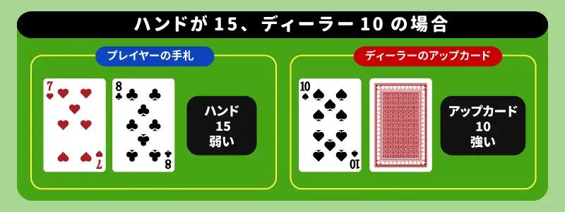 ハンド（手札）が「15」でディーラーのアップカードが「10」