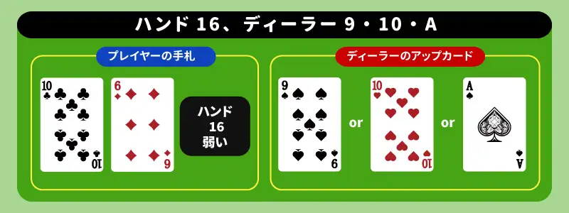 ハンド（手札）が「16」でディーラーのアップカードが「9・10・A」