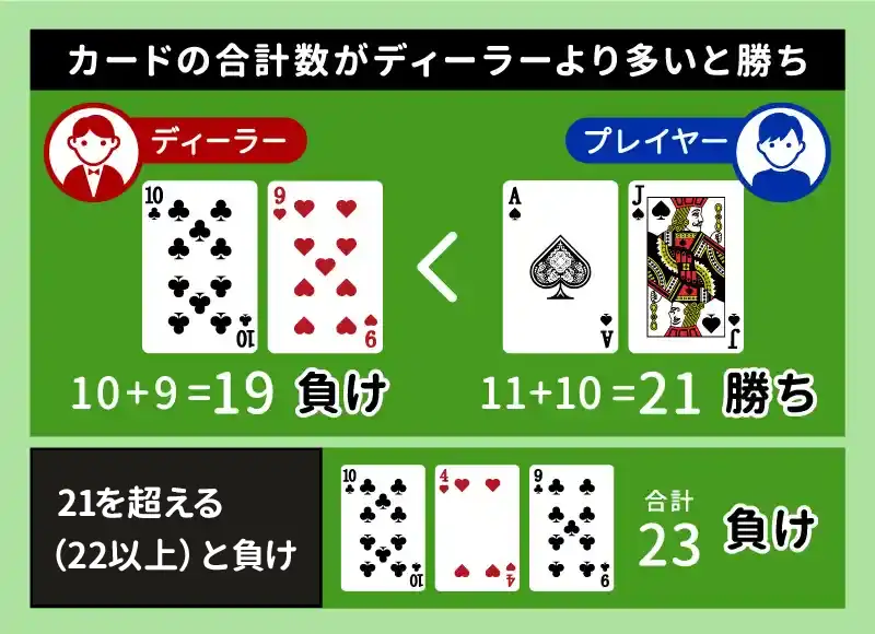 ブラックジャックの基本的なルール