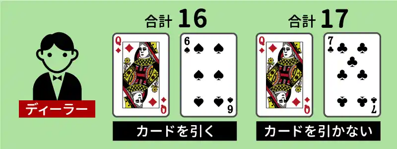 ディーラーは合計17以上になるまでカードを引く
