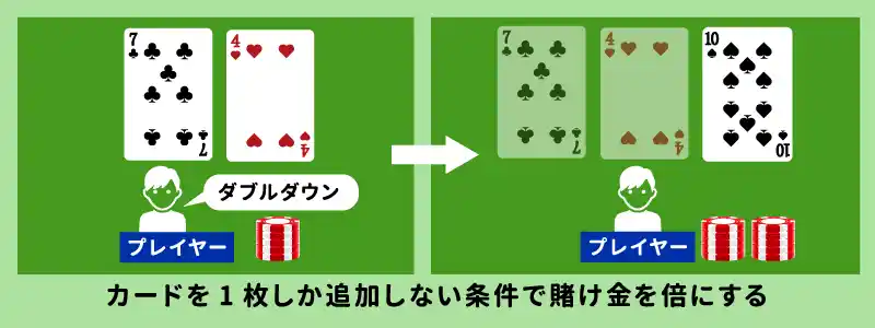 Double Down(ダブルダウン)