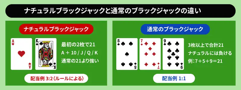 ナチュラルブラックジャックとは?|最初の2枚で21が完成する最強役