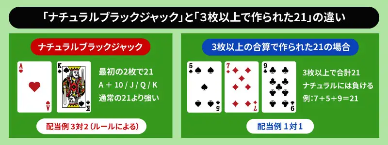 ナチュラルブラックジャックとは?|最初の2枚で21が完成する最強役