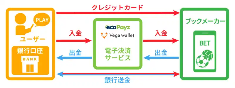 ブックメーカーのお金の流れとは？入出金の仕組みを解説