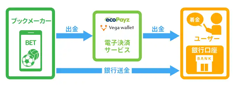 ブックメーカーから出金する