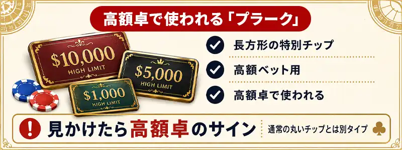 高額面で使われるプラークという長方形の特別チップ