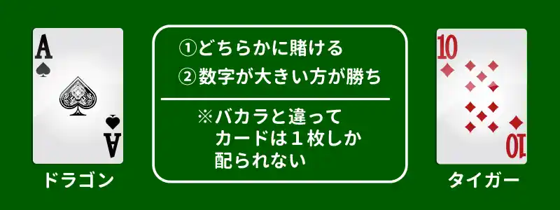 ドラゴンタイガーのルールと遊び方