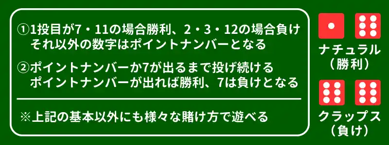 クラップスのルール