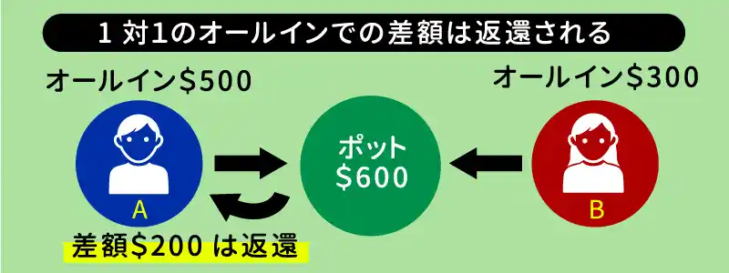 1対1でオールインの勝負になったとき