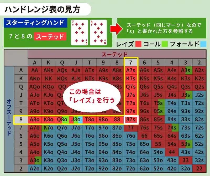 ポーカーのハンドレンジ表の見方