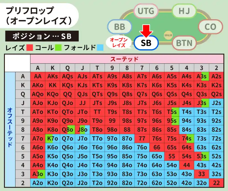 SB（スモールブラインド）