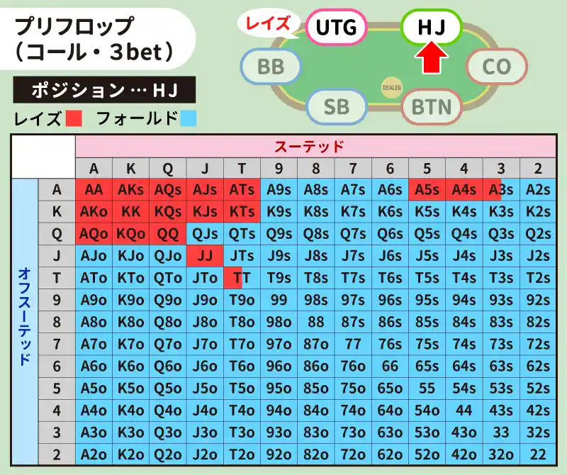 UTGがレイズしたときのHJのハンドレンジ