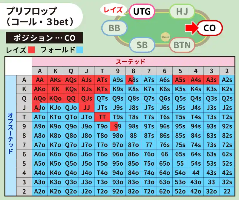 UTGがレイズしたときのCOのハンドレンジ