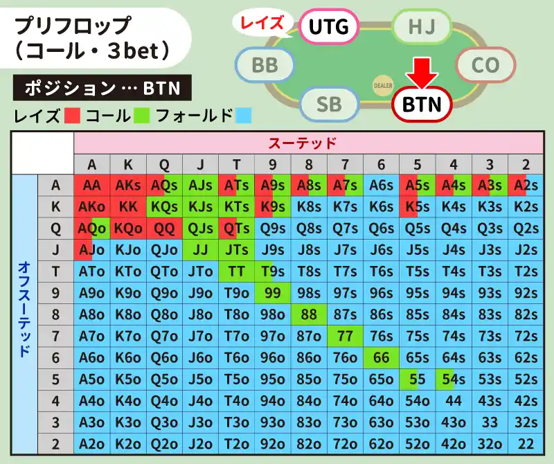 UTGがレイズしたときのBTNのハンドレンジ