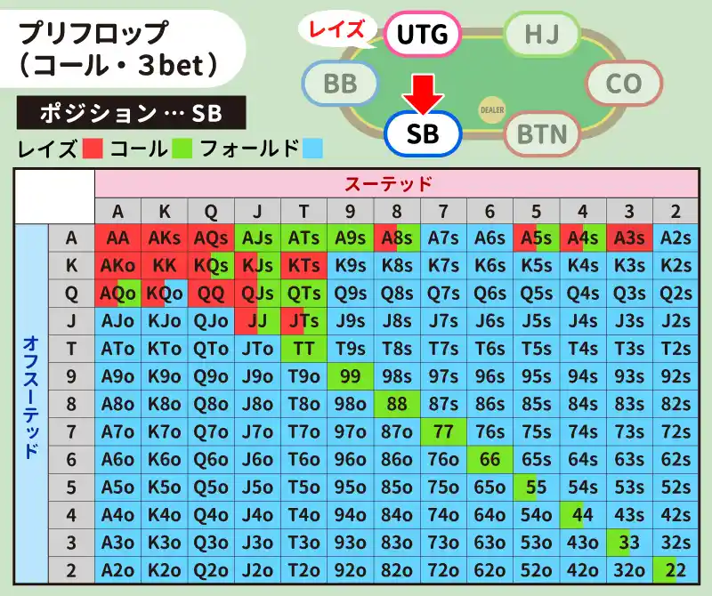 UTGがレイズしたときのSBのハンドレンジ