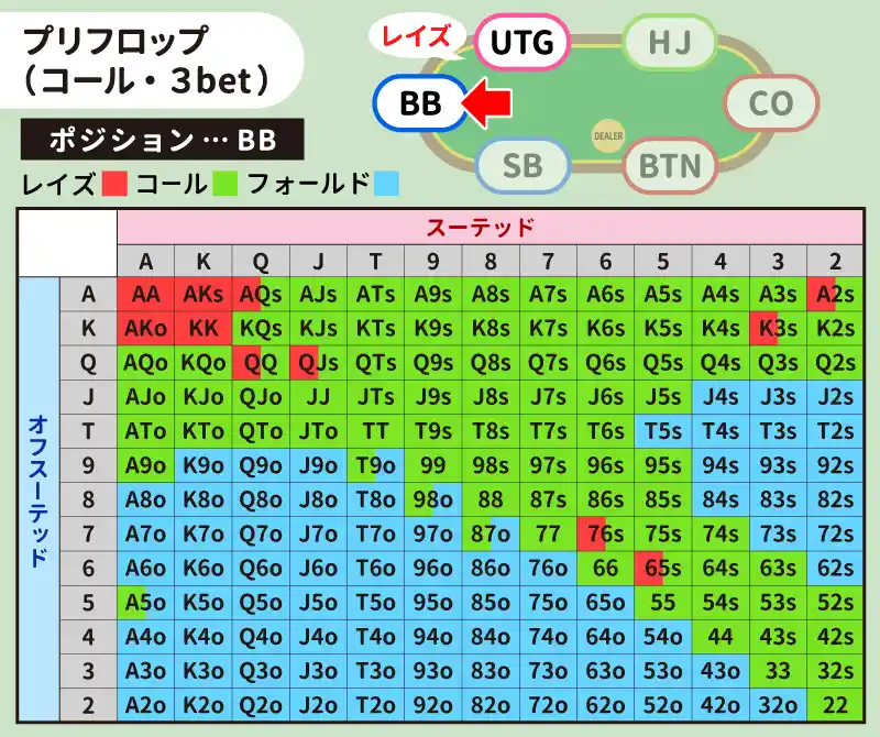 UTGがレイズしたときのBBのハンドレンジ