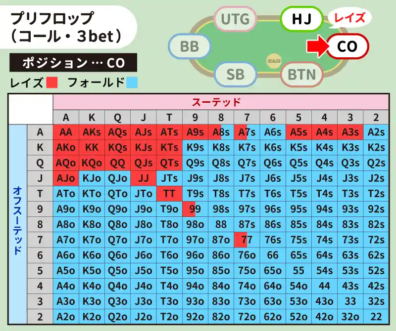 HJがレイズしたときのCOのハンドレンジ