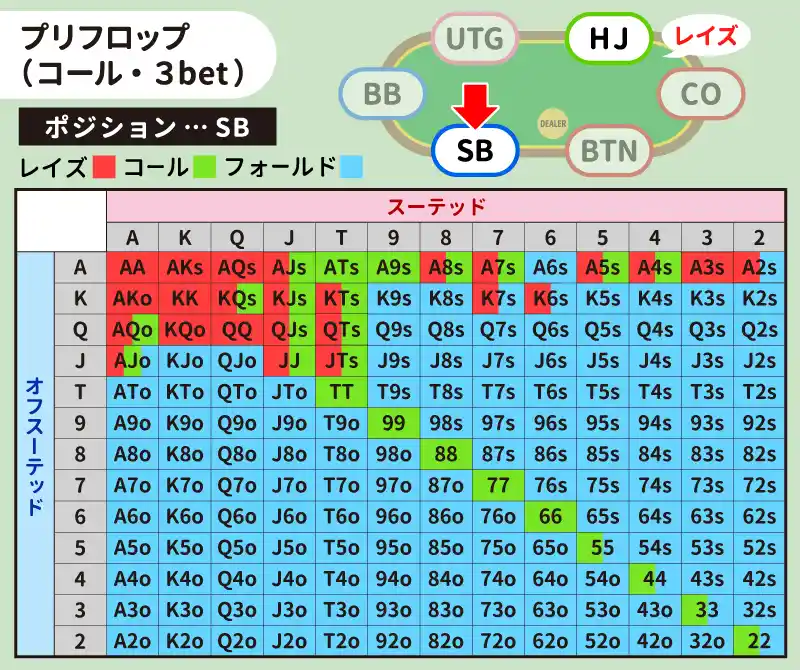 HJがレイズしたときのSBのハンドレンジ