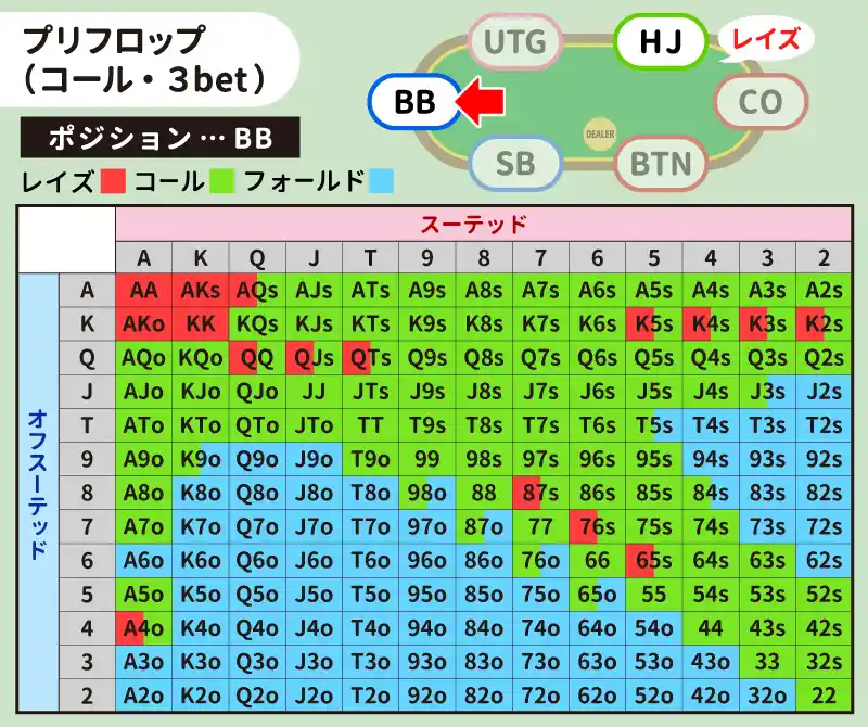 HJがレイズしたときのBBのハンドレンジ