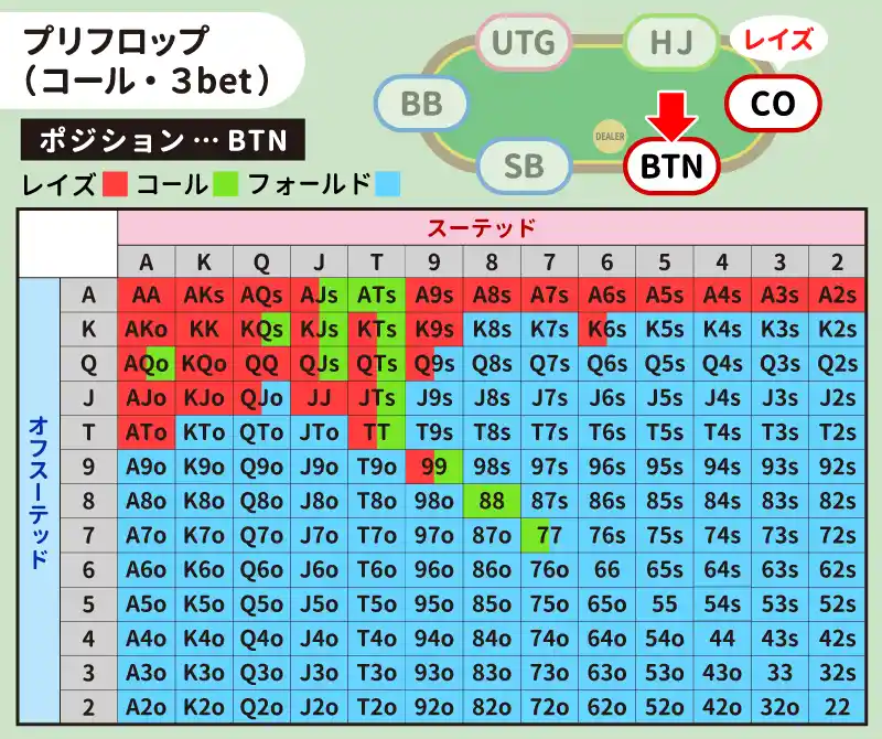 COがレイズしたときのBTNのハンドレンジ