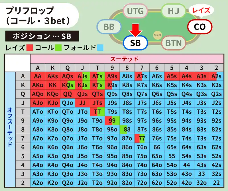 COがレイズしたときのSBのハンドレンジ