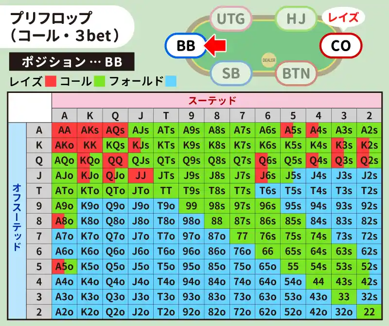 COがレイズしたときのBBのハンドレンジ