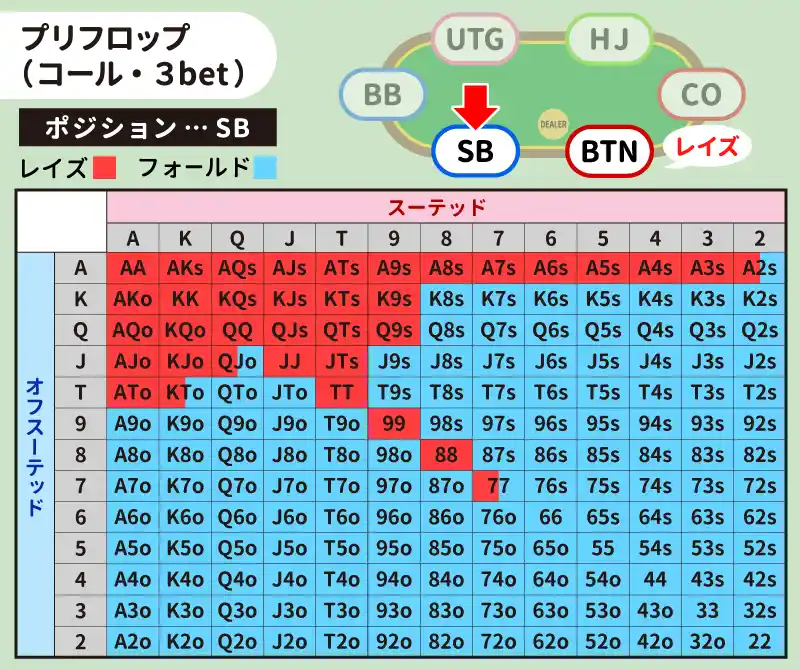 BTNがレイズしたときのSBのハンドレンジ