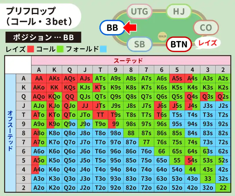 BTNがレイズしたときのBBのハンドレンジ