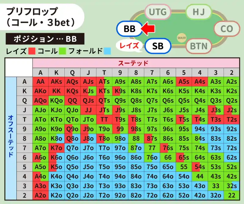 SBがレイズしたときのBBのハンドレンジ