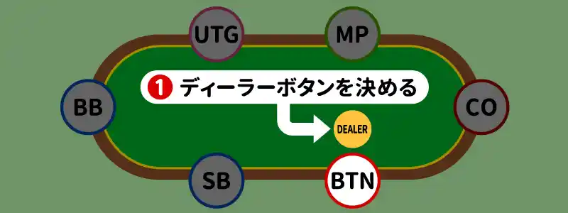 1.ディーラーボタン（DB）を決める