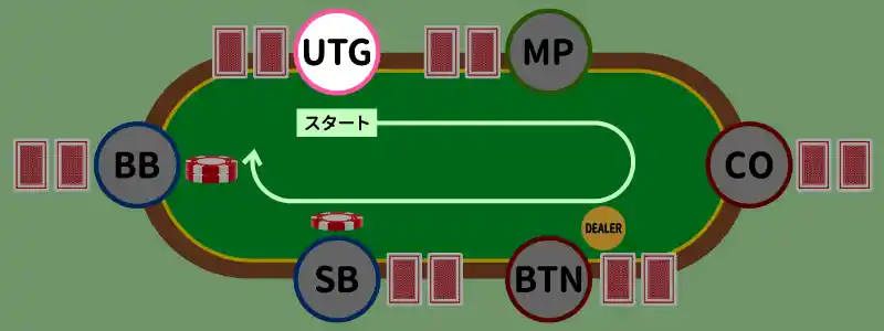 「UTG」から時計回りにベットを進めていく